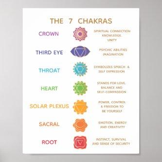 Customizable 7 Chakras Description Chart Business