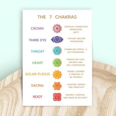 Customizable 7 Chakras Description Chart Business