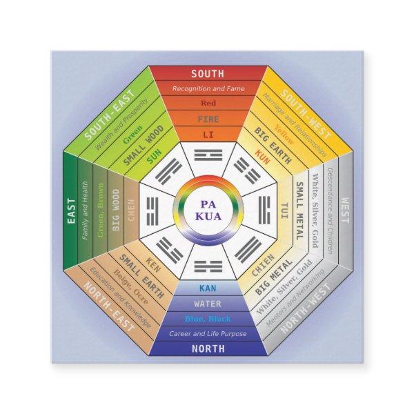 Pakua Feng Shui Wheel for Interior Design Square