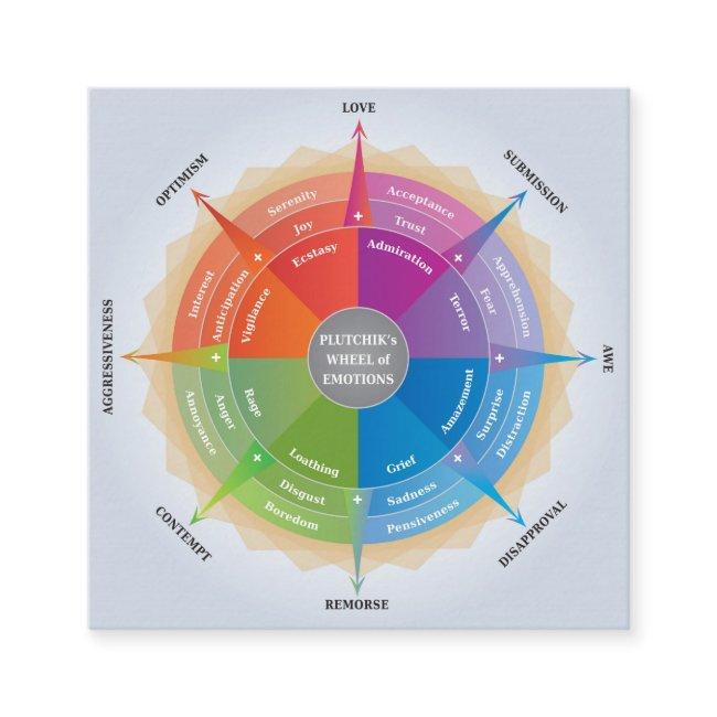 Plutchiks Wheel of Emotions - Psychology Diagram Square